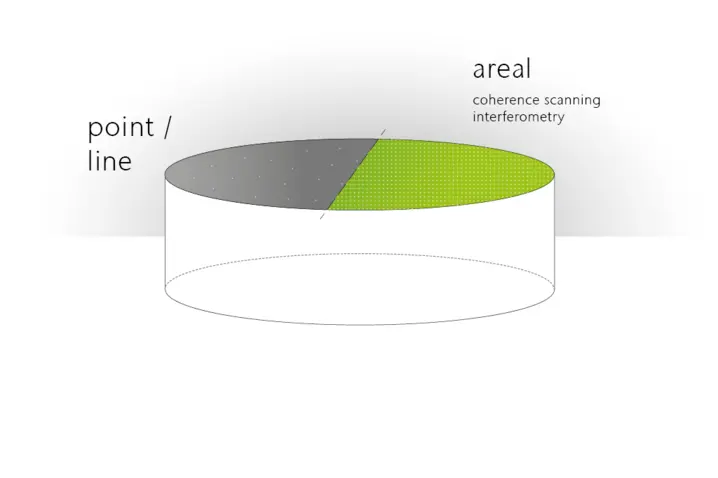 FTP point or line profile