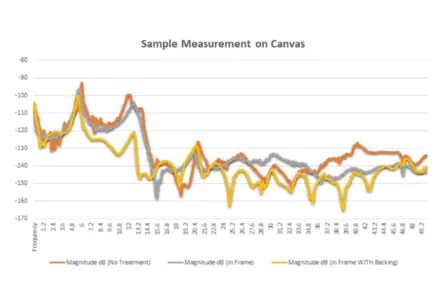 MDE Multipoint Data Evaluation graph resolving canvas measurement over time and frequency domain